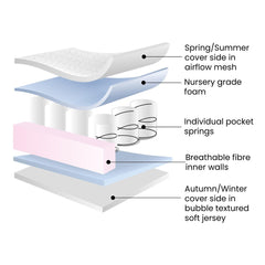 Ickle Bubba All Seasons Premium Pocket Sprung Mattress - Space Saver (100 x 50cm) - graphic showing the mattress`s internal construction