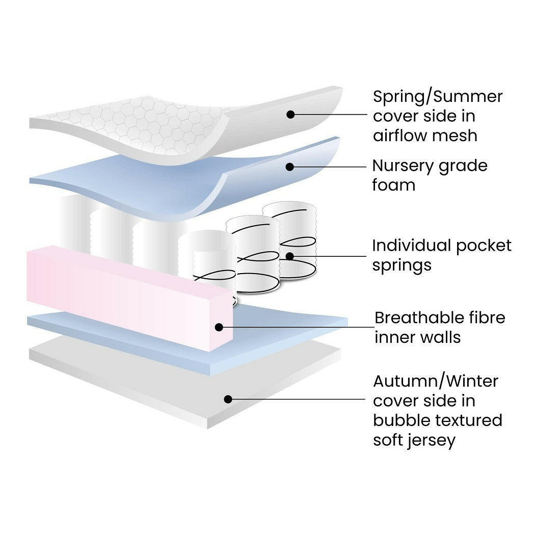 Ickle Bubba All Seasons Premium Pocket Sprung Mattress - Cot (140 x 70cm) - graphic showing the mattress`s internal construction