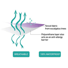ClevaMama Tencel Waterproof Mattress Protector - Crib (90x40cm) - this graphic illustrates the protector`s construction