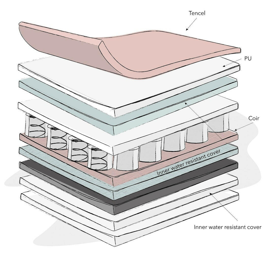 Obaby Moisture Management Dual Core Coir/Pocket Sprung Cot Mattress (120x60cm) - graphic showing the mattress`s construction